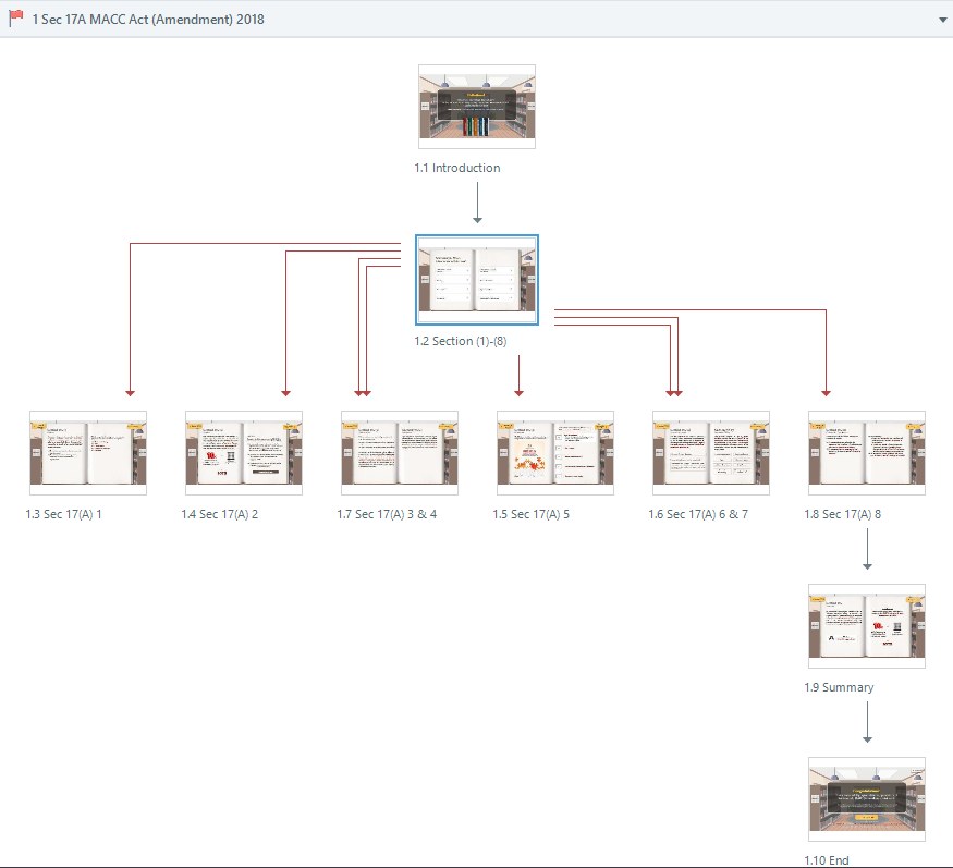 Storyline story view of the course flow